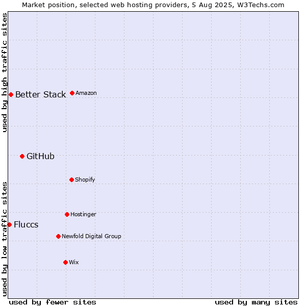 Market position of GitHub vs. Better Stack vs. Fluccs