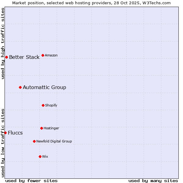 Market position of Automattic Group vs. Better Stack vs. Fluccs