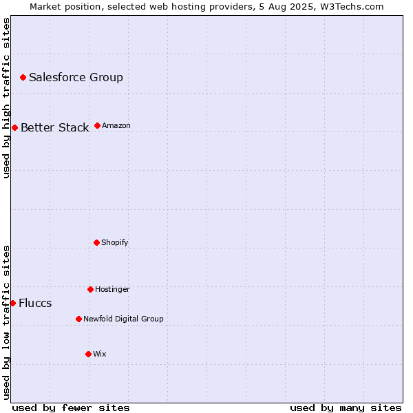 Market position of Salesforce Group vs. Better Stack vs. Fluccs