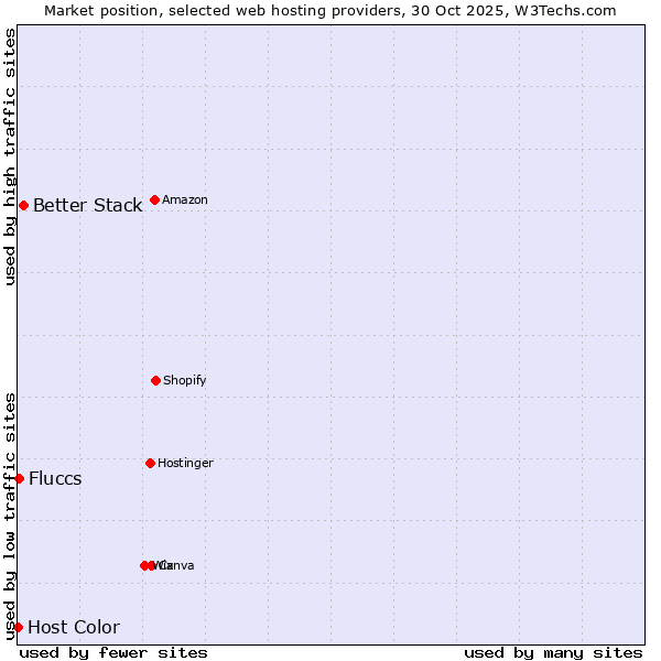 Market position of Better Stack vs. Fluccs vs. Host Color