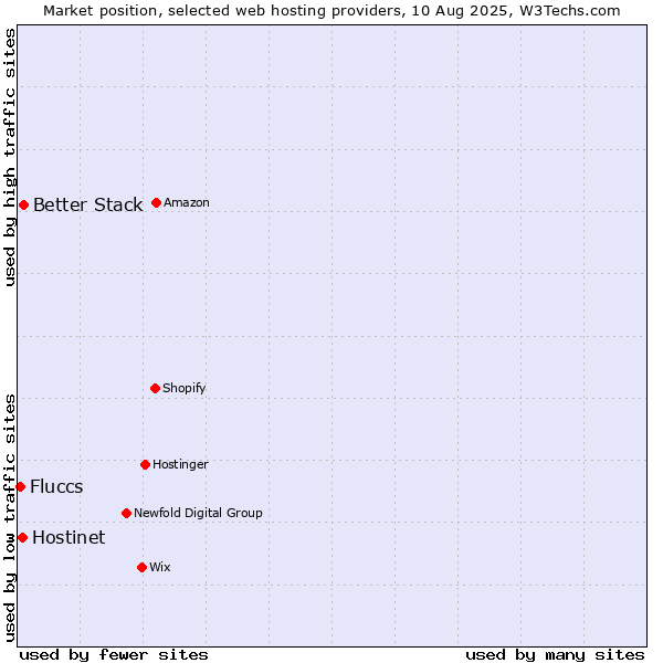Market position of Better Stack vs. Hostinet vs. Fluccs