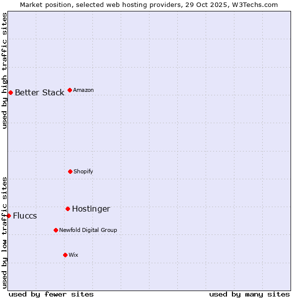 Market position of Hostinger vs. Better Stack vs. Fluccs
