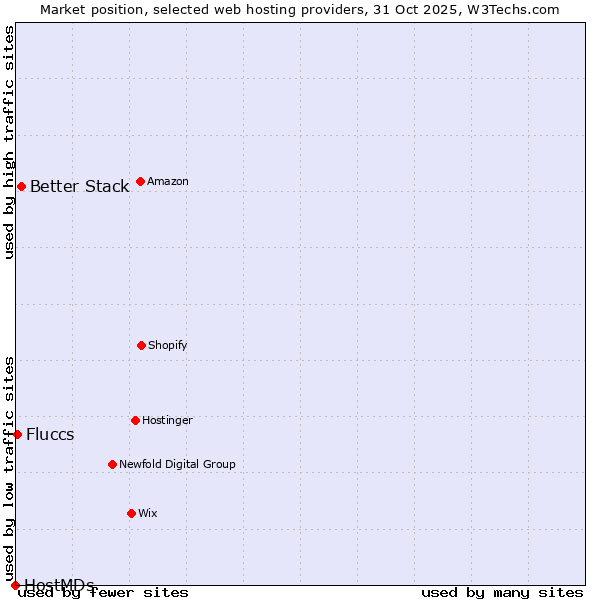 Market position of Better Stack vs. Fluccs vs. HostMDs