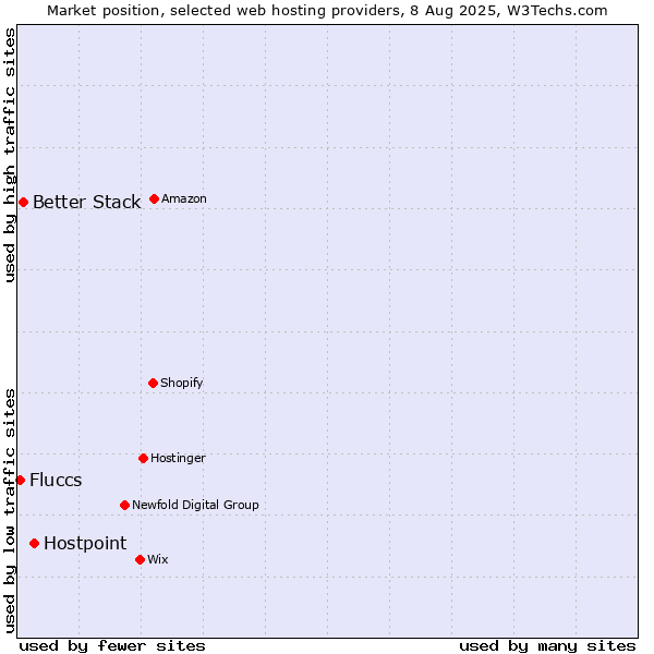 Market position of Hostpoint vs. Better Stack vs. Fluccs