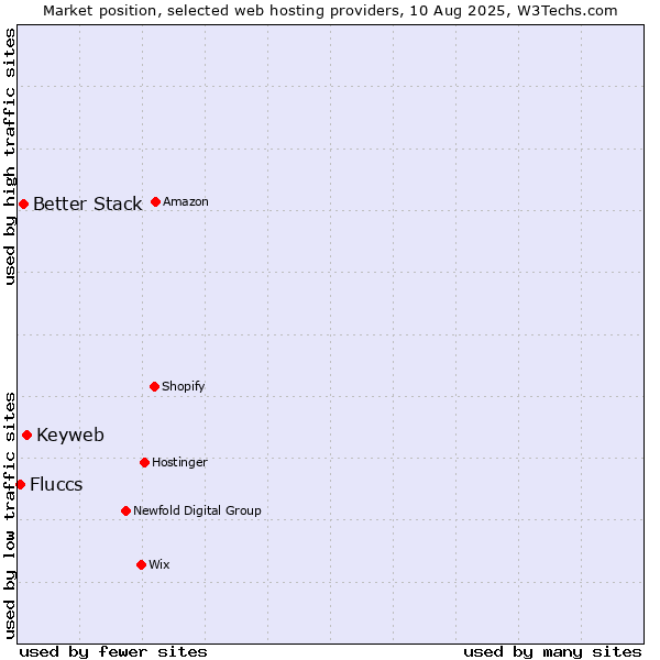 Market position of Keyweb vs. Better Stack vs. Fluccs