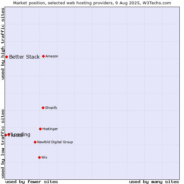 Market position of Loading vs. Better Stack vs. Fluccs