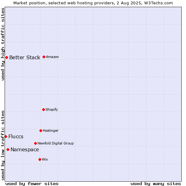 Market position of Namespace vs. Better Stack vs. Fluccs