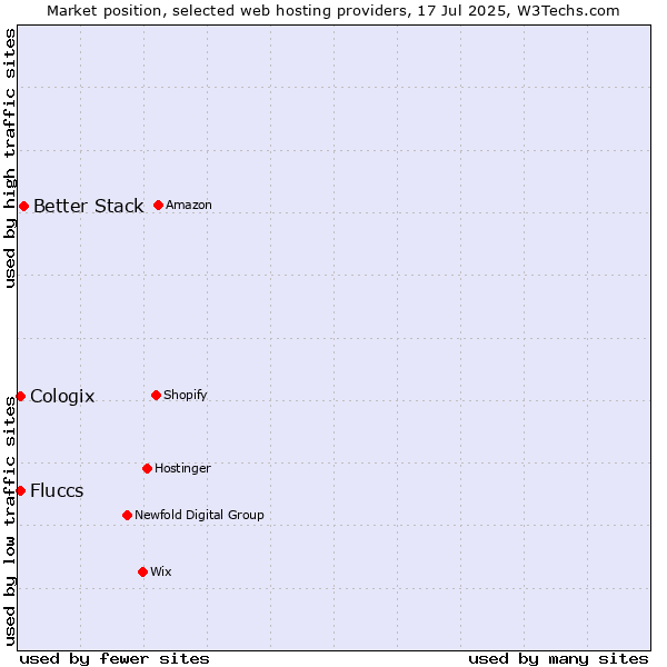 Market position of Better Stack vs. Cologix vs. Fluccs