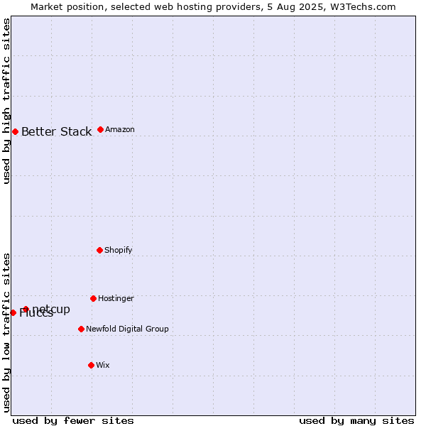 Market position of netcup vs. Better Stack vs. Fluccs