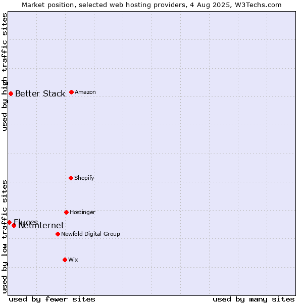 Market position of Netinternet vs. Better Stack vs. Fluccs