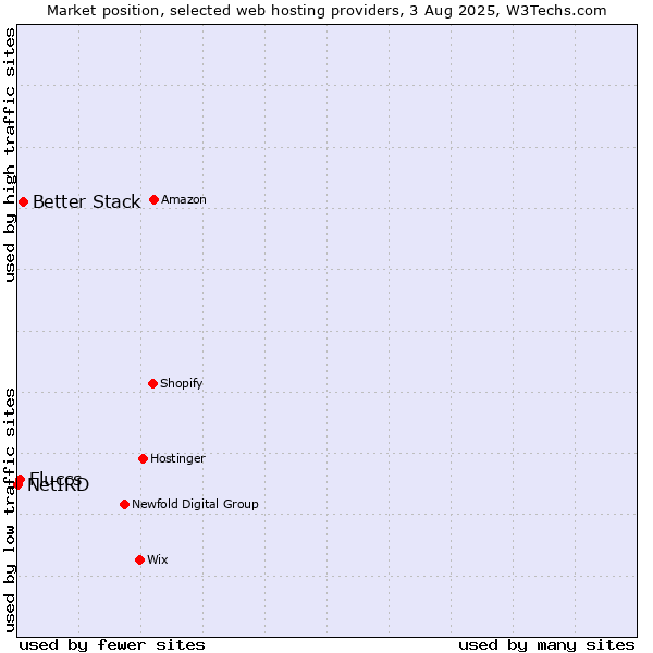 Market position of Better Stack vs. Fluccs vs. NetIRD