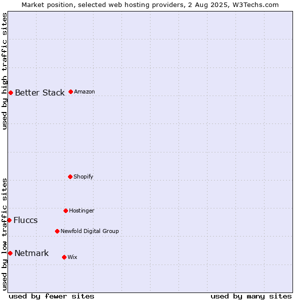 Market position of Better Stack vs. Netmark vs. Fluccs