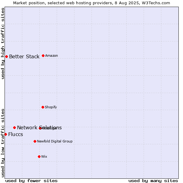 Market position of Network Solutions vs. Better Stack vs. Fluccs