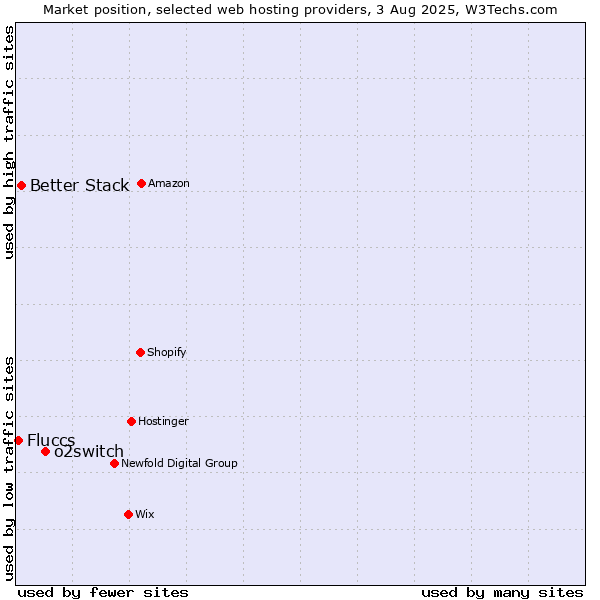 Market position of o2switch vs. Better Stack vs. Fluccs
