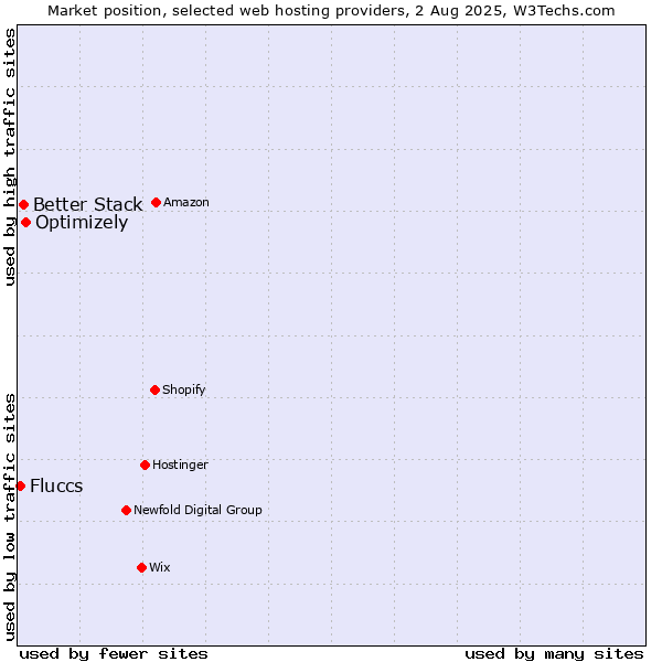 Market position of Optimizely vs. Better Stack vs. Fluccs