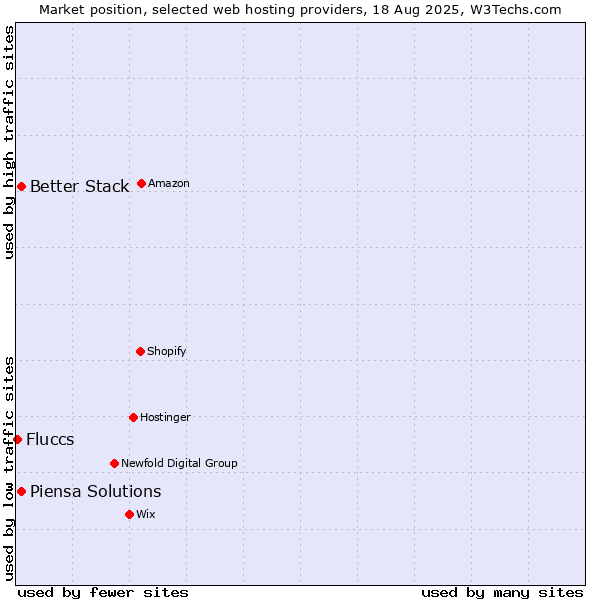 Market position of Better Stack vs. Piensa Solutions vs. Fluccs