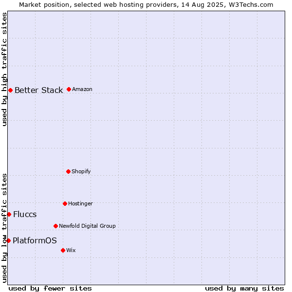Market position of Better Stack vs. Fluccs vs. PlatformOS