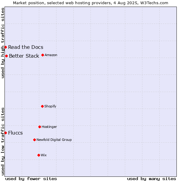Market position of Better Stack vs. Read the Docs vs. Fluccs