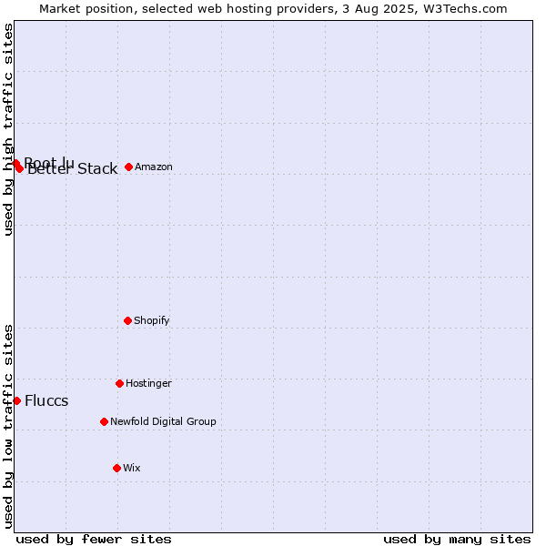 Market position of Better Stack vs. Fluccs vs. Root.lu