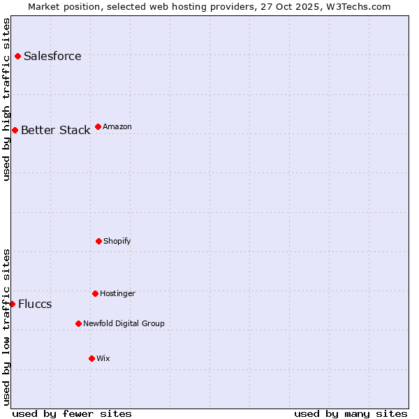Market position of Salesforce vs. Better Stack vs. Fluccs
