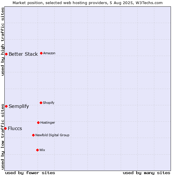 Market position of Better Stack vs. Semplify vs. Fluccs