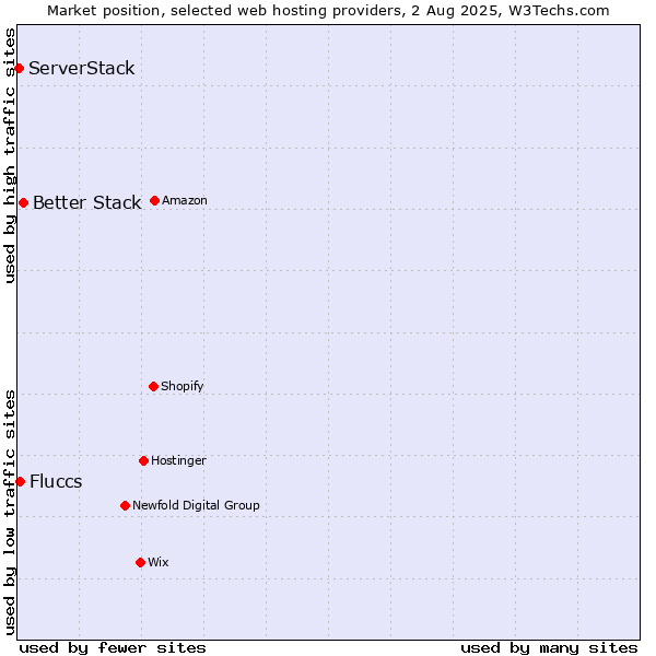 Market position of Better Stack vs. Fluccs vs. ServerStack