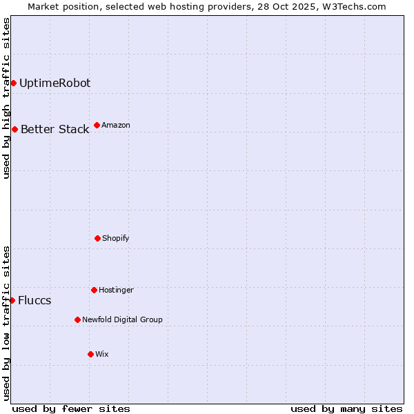 Market position of Better Stack vs. UptimeRobot vs. Fluccs