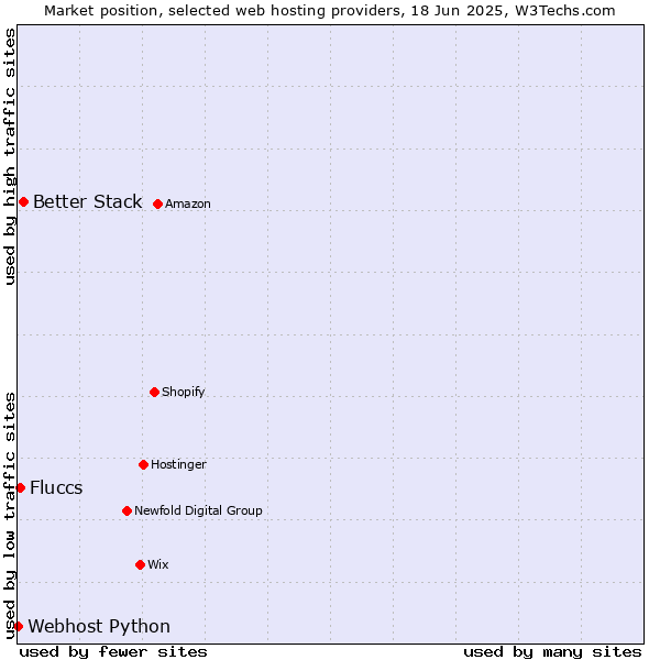 Market position of Better Stack vs. Fluccs vs. Webhost Python