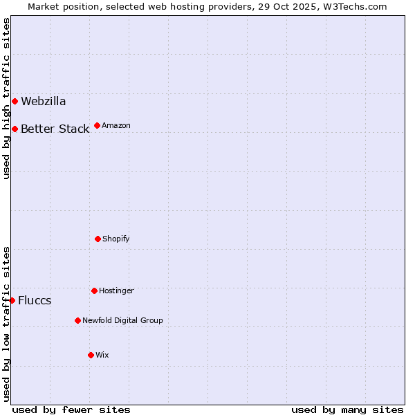 Market position of Better Stack vs. Webzilla vs. Fluccs