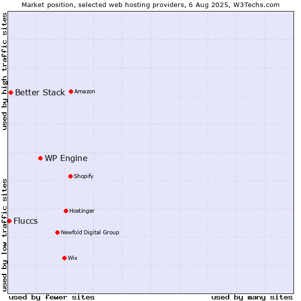 Market position of WP Engine vs. Better Stack vs. Fluccs