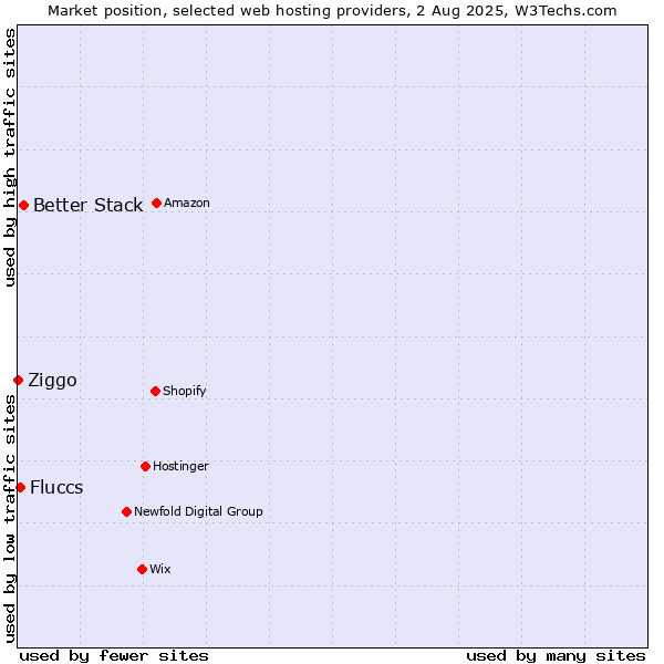 Market position of Better Stack vs. Fluccs vs. Ziggo