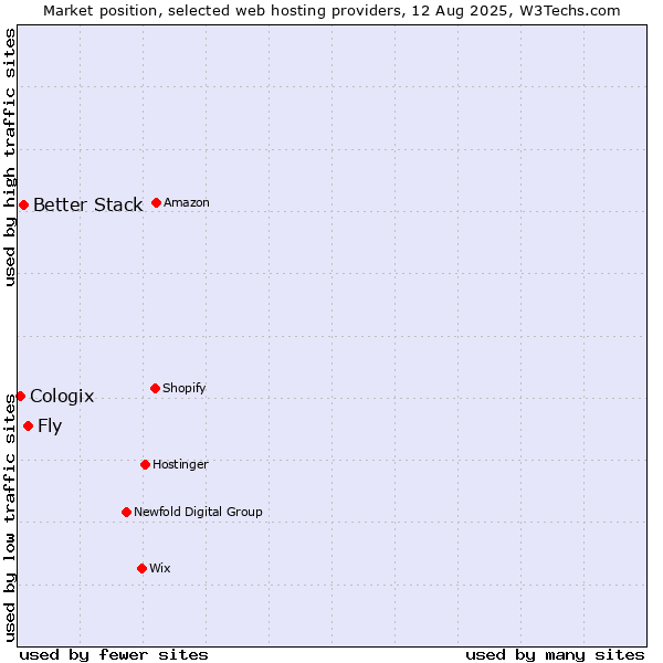 Market position of Fly vs. Better Stack vs. Cologix