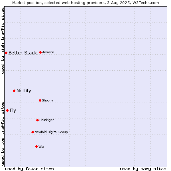 Market position of Netlify vs. Fly vs. Better Stack