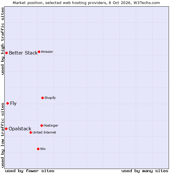 Market position of Fly vs. Better Stack vs. Opalstack