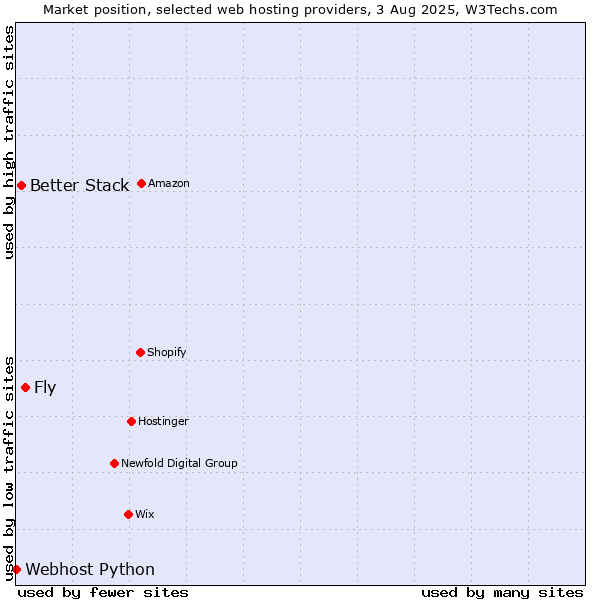 Market position of Fly vs. Better Stack vs. Webhost Python