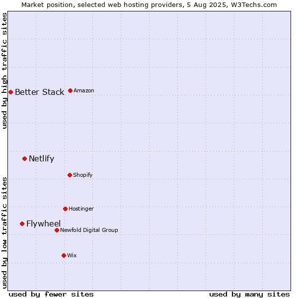 Market position of Netlify vs. Flywheel vs. Better Stack