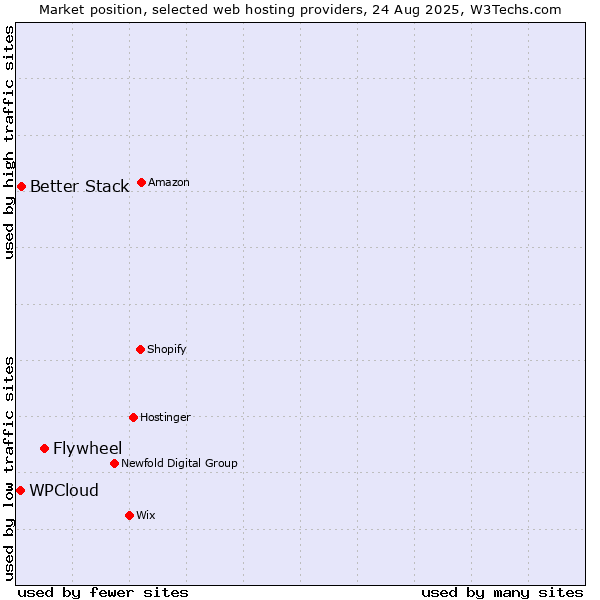 Market position of Flywheel vs. Better Stack vs. WPCloud