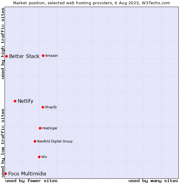 Market position of Netlify vs. Better Stack vs. Foco Multimidia
