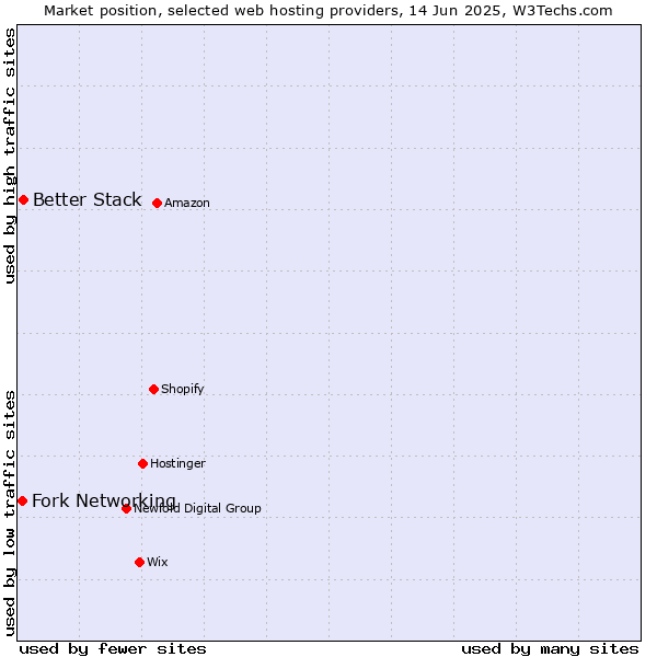 Market position of Better Stack vs. Fork Networking