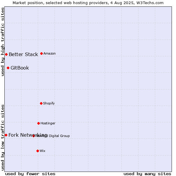 Market position of GitBook vs. Better Stack vs. Fork Networking