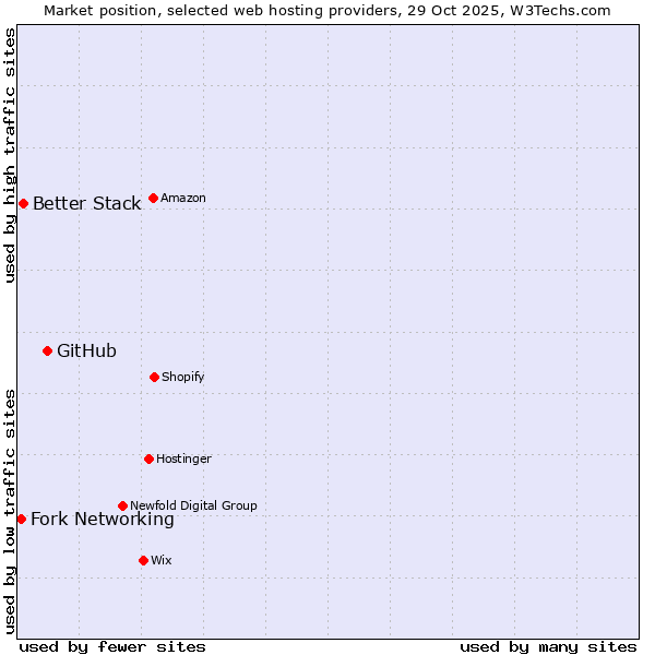 Market position of GitHub vs. Better Stack vs. Fork Networking