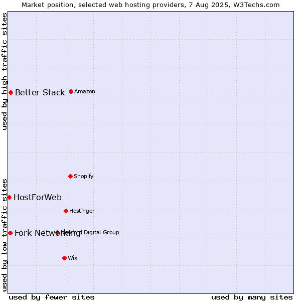 Market position of Better Stack vs. Fork Networking vs. HostForWeb