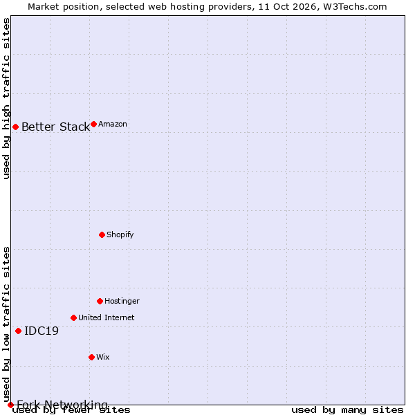 Market position of IDC19 vs. Better Stack vs. Fork Networking