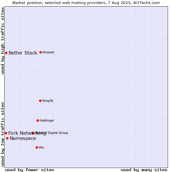 Market position of Namespace vs. Better Stack vs. Fork Networking