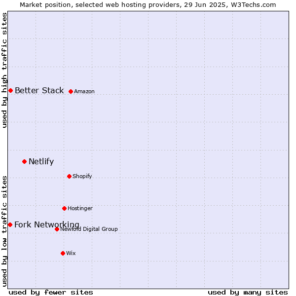 Market position of Netlify vs. Better Stack vs. Fork Networking