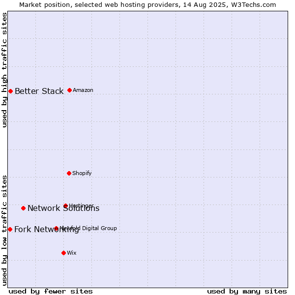 Market position of Network Solutions vs. Better Stack vs. Fork Networking