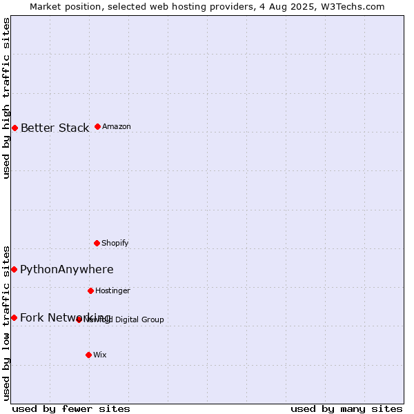 Market position of Better Stack vs. Fork Networking vs. PythonAnywhere