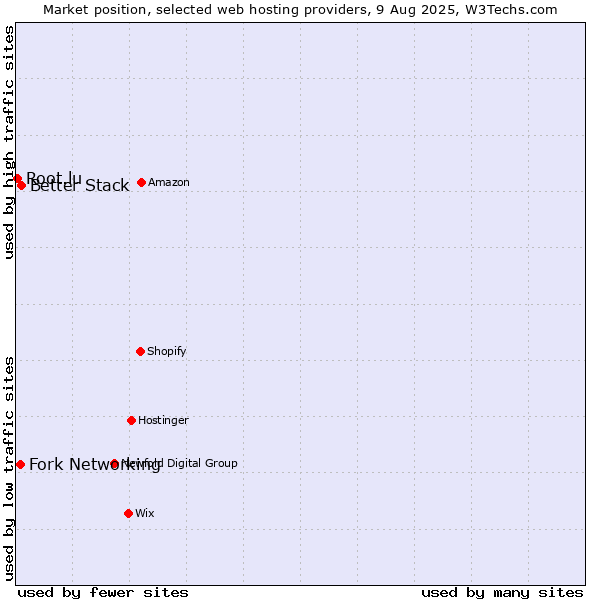 Market position of Better Stack vs. Fork Networking vs. Root.lu