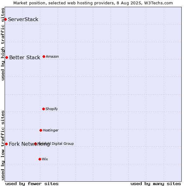 Market position of Better Stack vs. Fork Networking vs. ServerStack