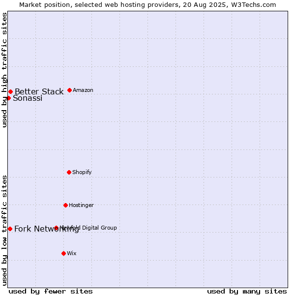 Market position of Better Stack vs. Fork Networking vs. Sonassi